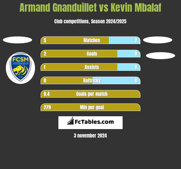 Armand Gnanduillet vs Kevin Mbalaf h2h player stats