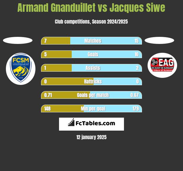 Armand Gnanduillet vs Jacques Siwe h2h player stats