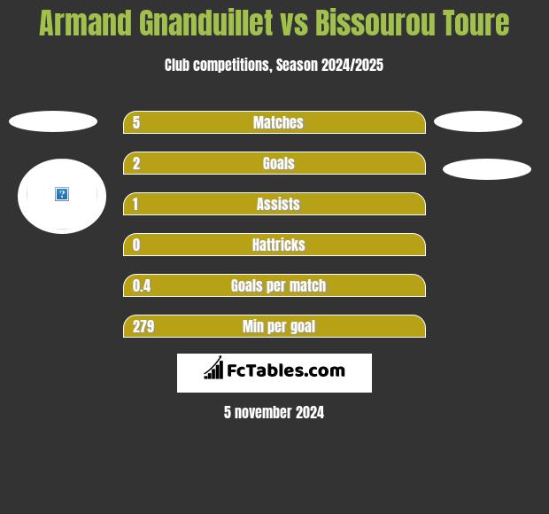 Armand Gnanduillet vs Bissourou Toure h2h player stats