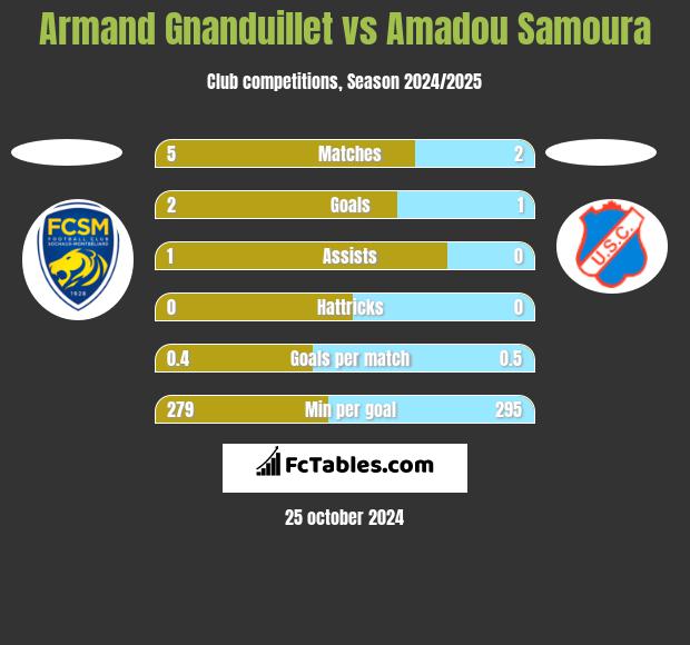 Armand Gnanduillet vs Amadou Samoura h2h player stats