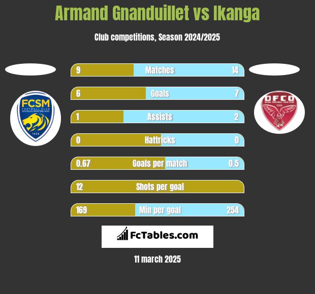 Armand Gnanduillet vs Ikanga h2h player stats