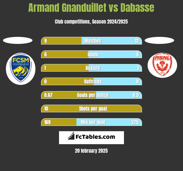 Armand Gnanduillet vs Dabasse h2h player stats