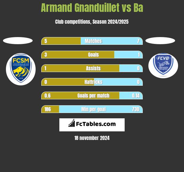 Armand Gnanduillet vs Ba h2h player stats