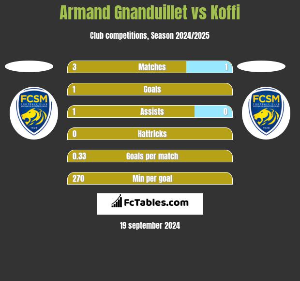 Armand Gnanduillet vs Koffi h2h player stats