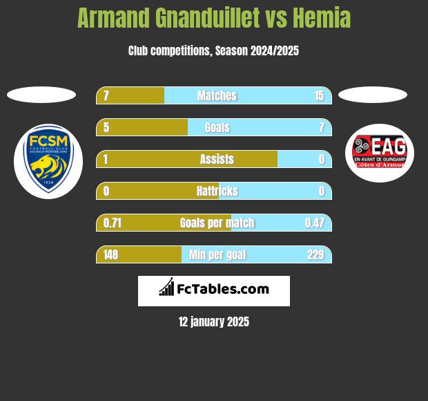 Armand Gnanduillet vs Hemia h2h player stats