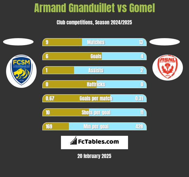 Armand Gnanduillet vs Gomel h2h player stats