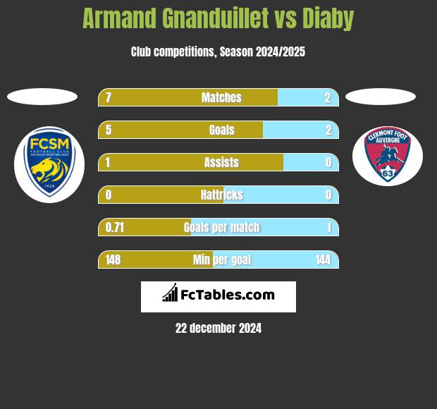 Armand Gnanduillet vs Diaby h2h player stats