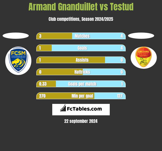 Armand Gnanduillet vs Testud h2h player stats