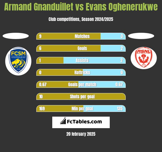 Armand Gnanduillet vs Evans Oghenerukwe h2h player stats