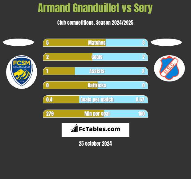 Armand Gnanduillet vs Sery h2h player stats