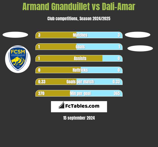 Armand Gnanduillet vs Dali-Amar h2h player stats