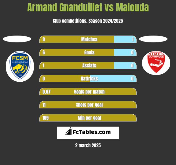 Armand Gnanduillet vs Malouda h2h player stats