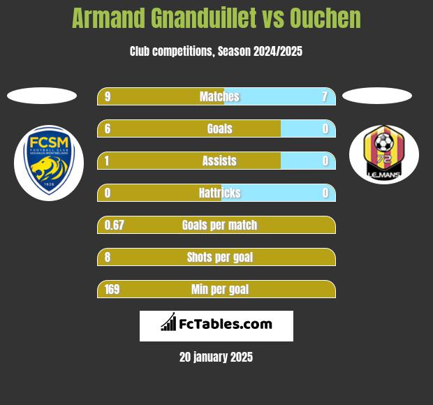 Armand Gnanduillet vs Ouchen h2h player stats