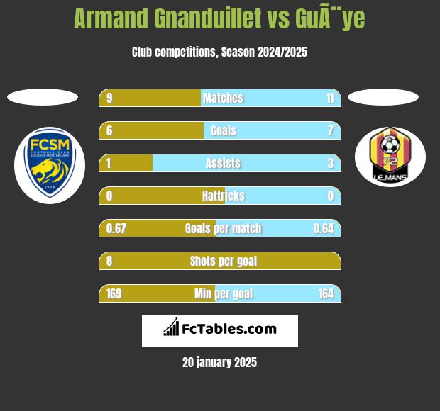 Armand Gnanduillet vs GuÃ¨ye h2h player stats