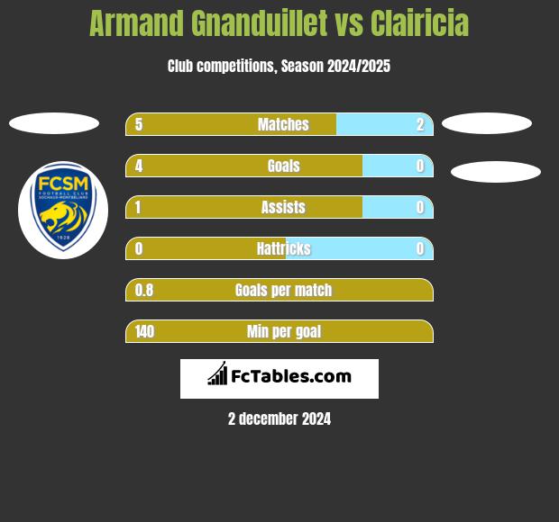 Armand Gnanduillet vs Clairicia h2h player stats