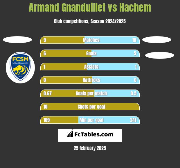 Armand Gnanduillet vs Hachem h2h player stats