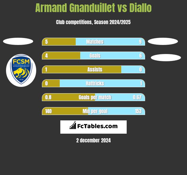 Armand Gnanduillet vs Diallo h2h player stats