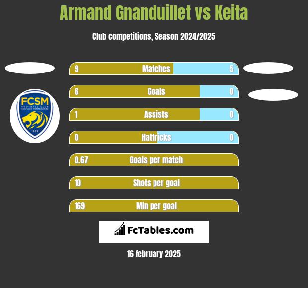 Armand Gnanduillet vs Keita h2h player stats