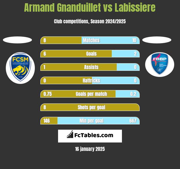 Armand Gnanduillet vs Labissiere h2h player stats