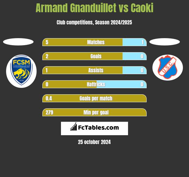 Armand Gnanduillet vs Caoki h2h player stats