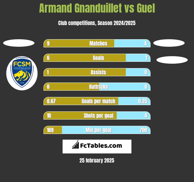 Armand Gnanduillet vs Guel h2h player stats