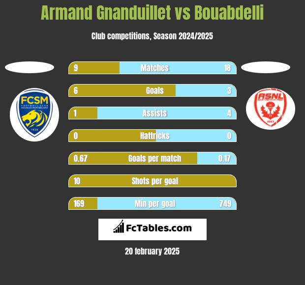 Armand Gnanduillet vs Bouabdelli h2h player stats