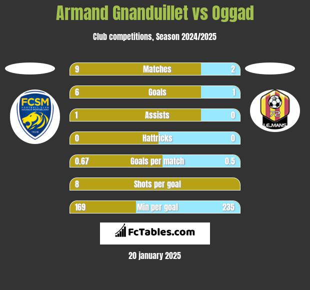 Armand Gnanduillet vs Oggad h2h player stats