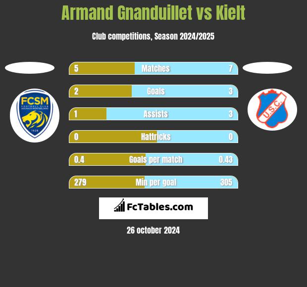 Armand Gnanduillet vs Kielt h2h player stats