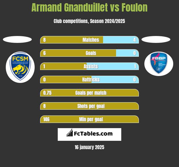 Armand Gnanduillet vs Foulon h2h player stats