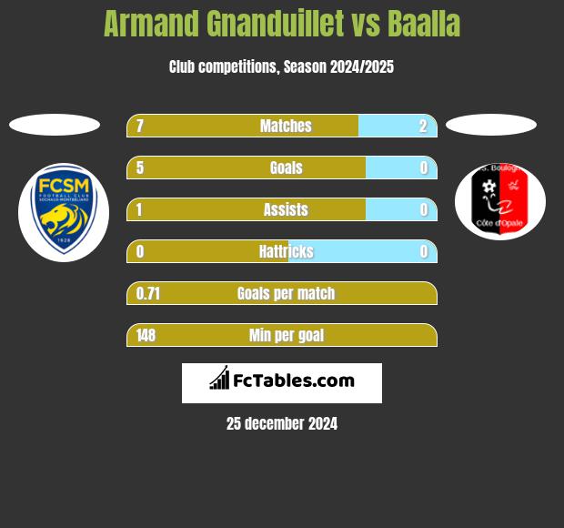 Armand Gnanduillet vs Baalla h2h player stats