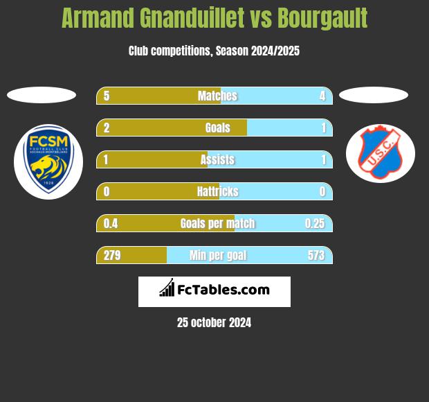 Armand Gnanduillet vs Bourgault h2h player stats