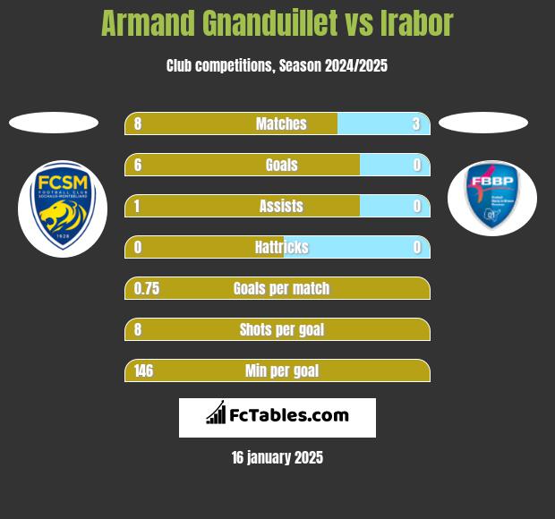 Armand Gnanduillet vs Irabor h2h player stats