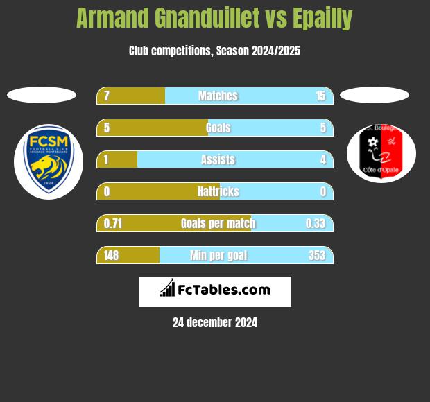 Armand Gnanduillet vs Epailly h2h player stats