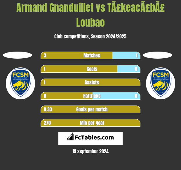 Armand Gnanduillet vs TÃ£keacÃ£bÃ£ Loubao h2h player stats