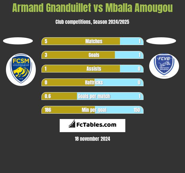 Armand Gnanduillet vs Mballa Amougou h2h player stats