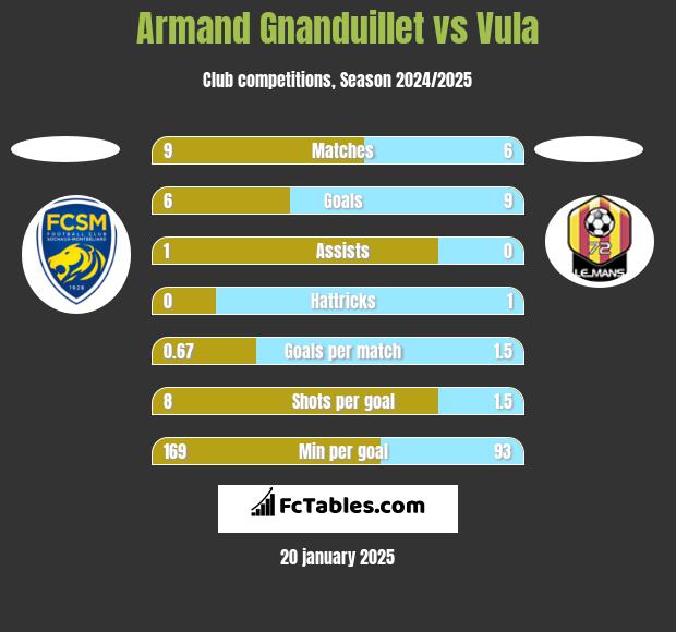 Armand Gnanduillet vs Vula h2h player stats