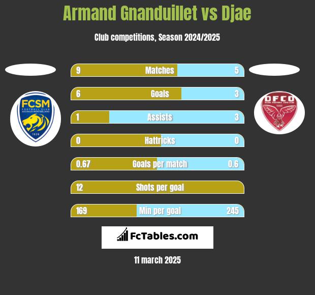 Armand Gnanduillet vs Djae h2h player stats