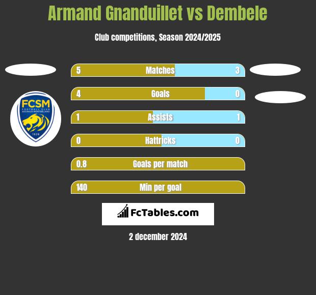 Armand Gnanduillet vs Dembele h2h player stats