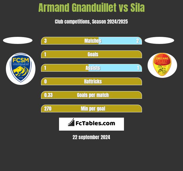 Armand Gnanduillet vs Sila h2h player stats