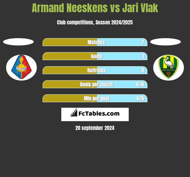 Armand Neeskens vs Jari Vlak h2h player stats