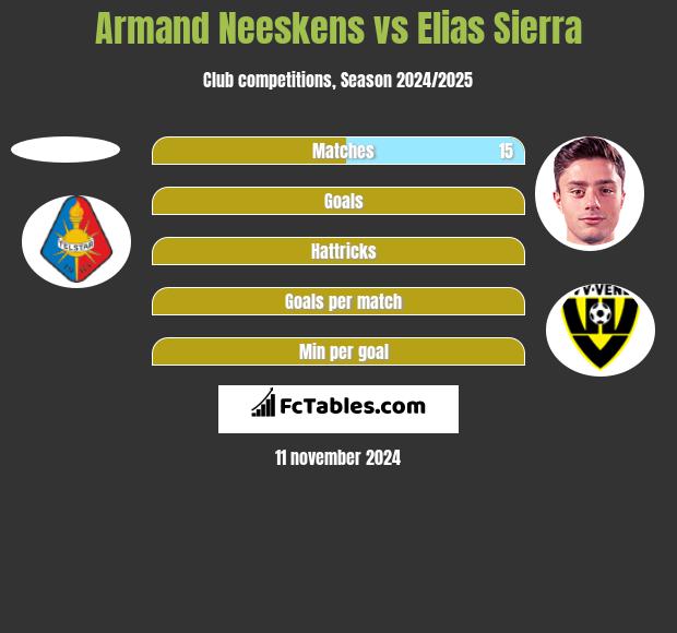 Armand Neeskens vs Elias Sierra h2h player stats