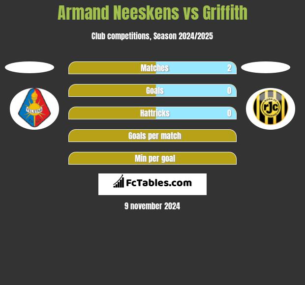 Armand Neeskens vs Griffith h2h player stats