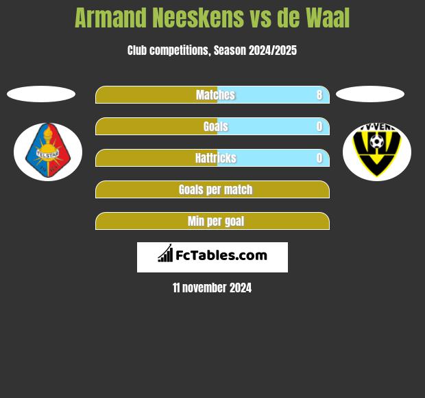 Armand Neeskens vs de Waal h2h player stats