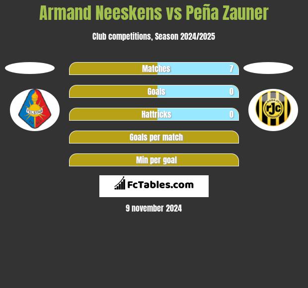 Armand Neeskens vs Peña Zauner h2h player stats