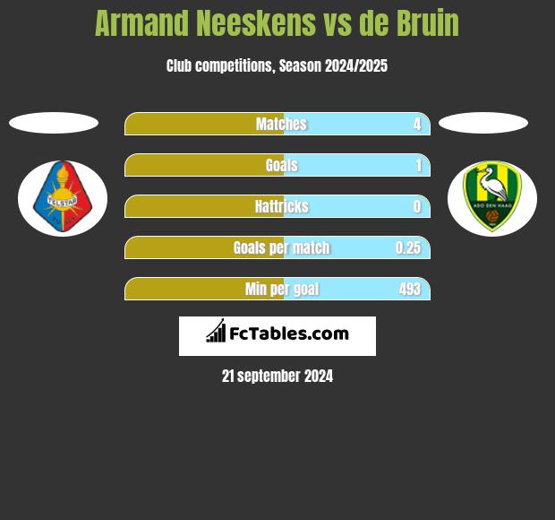 Armand Neeskens vs de Bruin h2h player stats