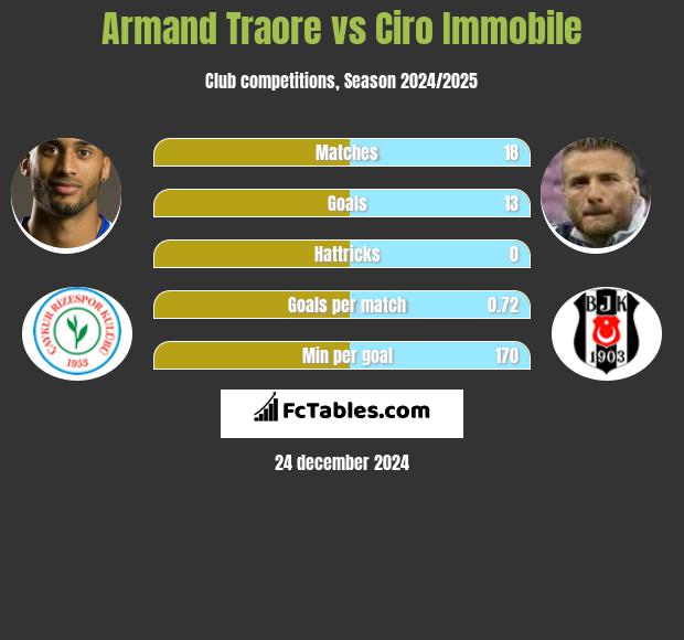 Armand Traore vs Ciro Immobile h2h player stats