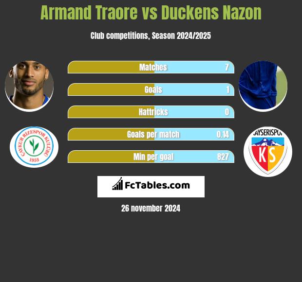 Armand Traore vs Duckens Nazon h2h player stats