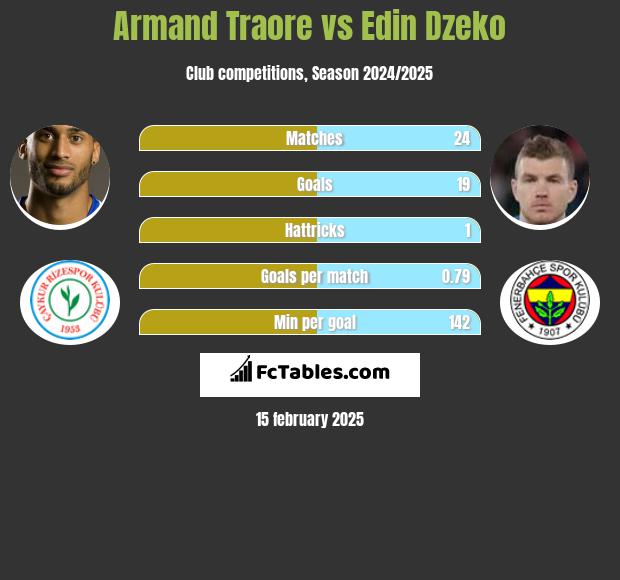 Armand Traore vs Edin Dzeko h2h player stats