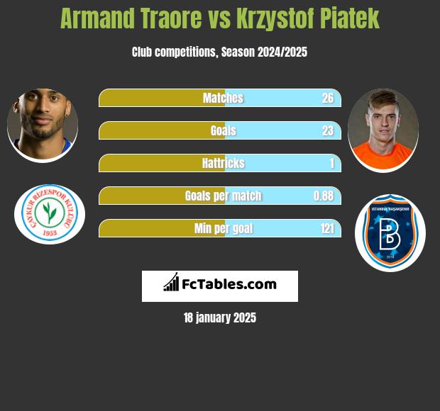 Armand Traore vs Krzysztof Piątek h2h player stats