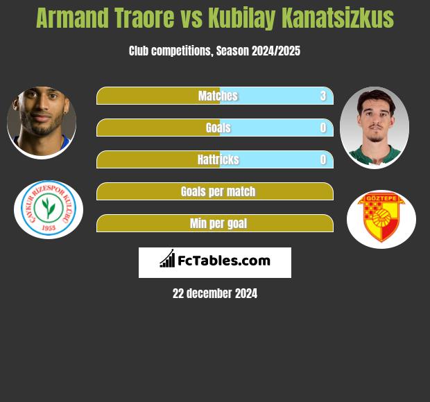 Armand Traore vs Kubilay Kanatsizkus h2h player stats